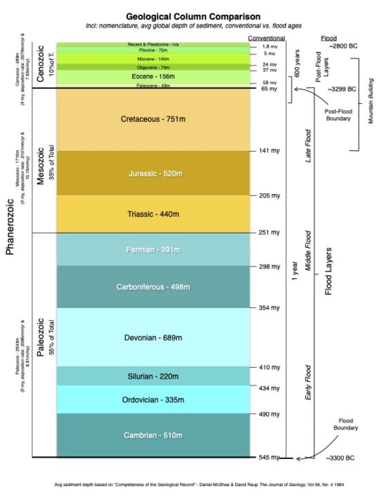 What is the Geologic Column from a Creationist Perspective? - Is ...