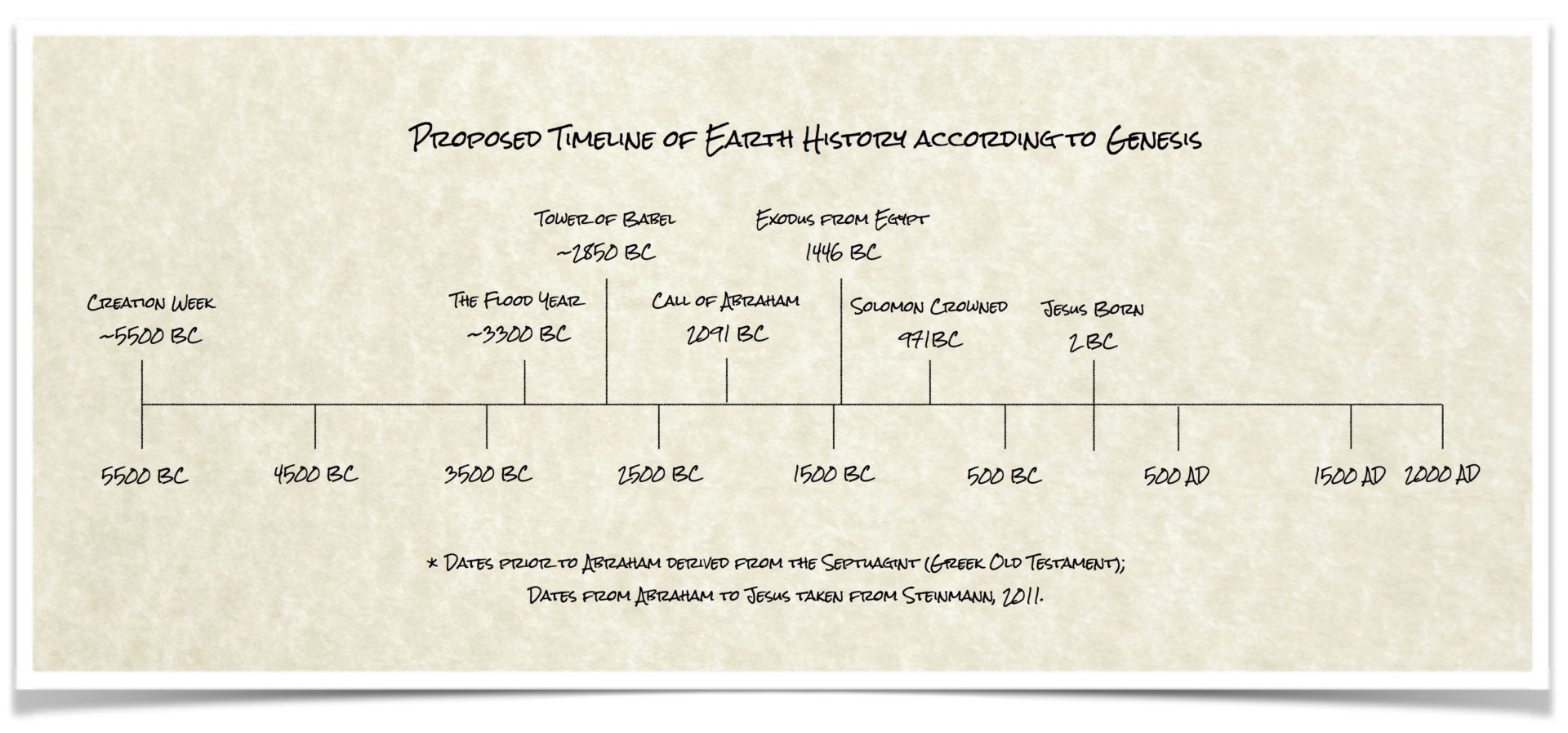 A Brief History of Everything According to Genesis: Introduction ...