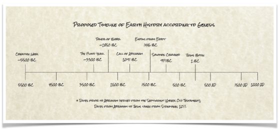 A Brief History Of Everything According To Genesis: Introduction ...