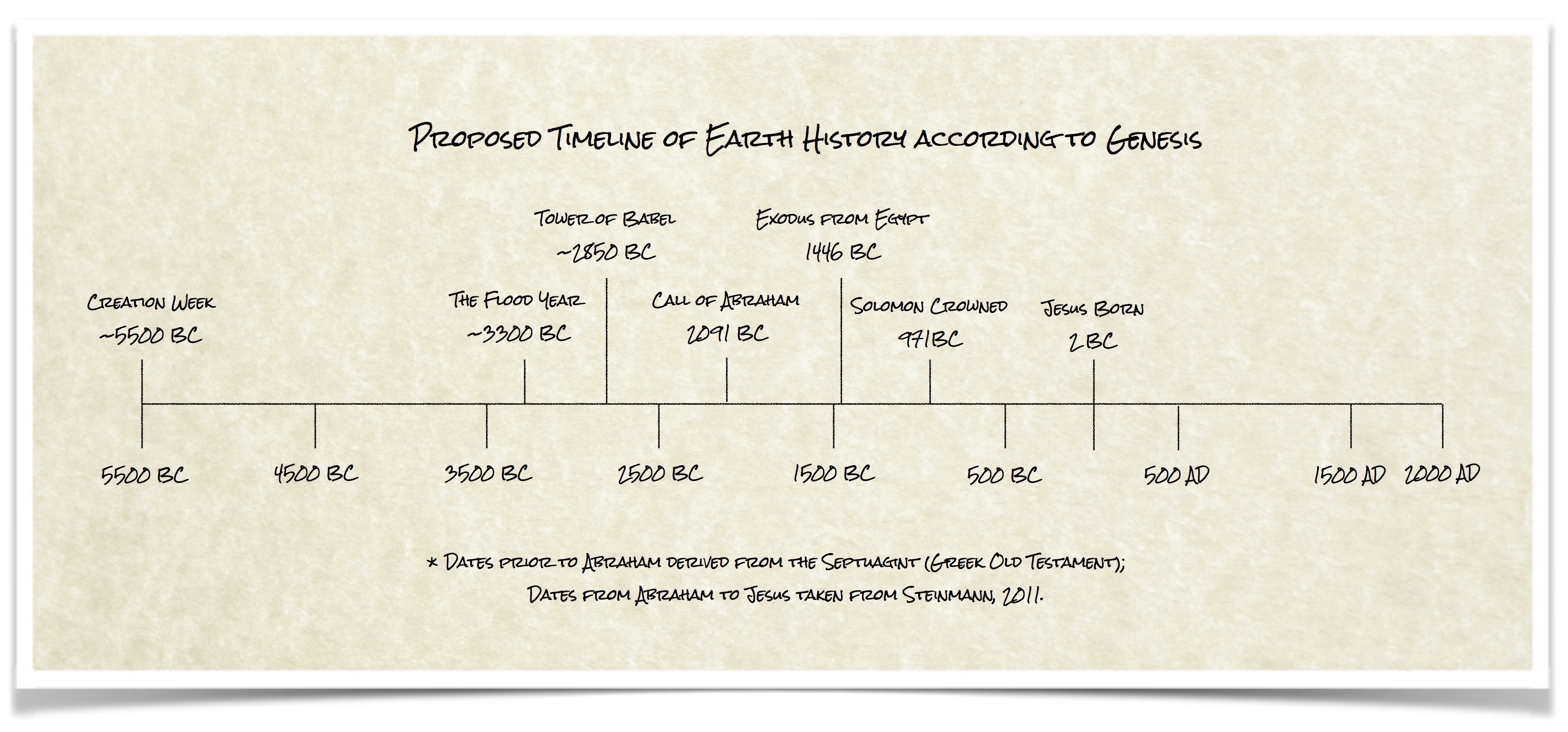 Earth timeline young creationism Five reasons